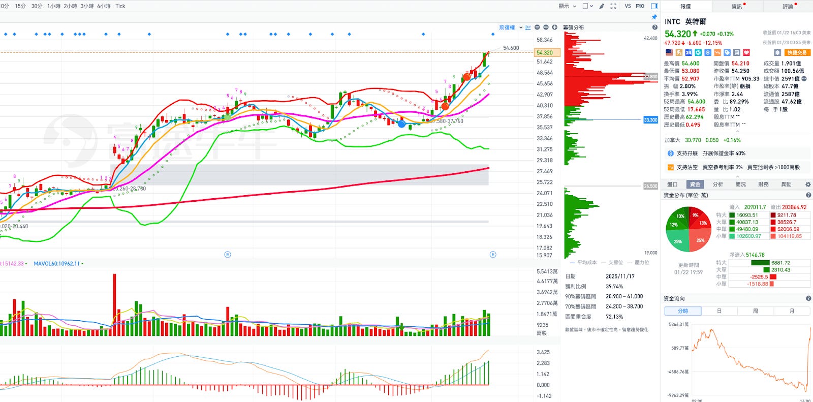 個股分析：INTC 盤後重挫！該進場還是快逃？揭密財報「細節」的Q1 真相