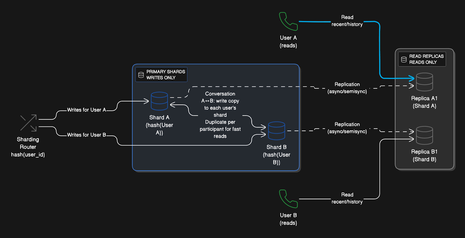 Design a Chat App System - by Neo Kim and Hayk