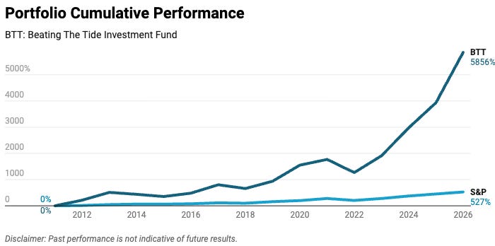 Beating The Tide portfolio performance vs the S&P 500 since 2012