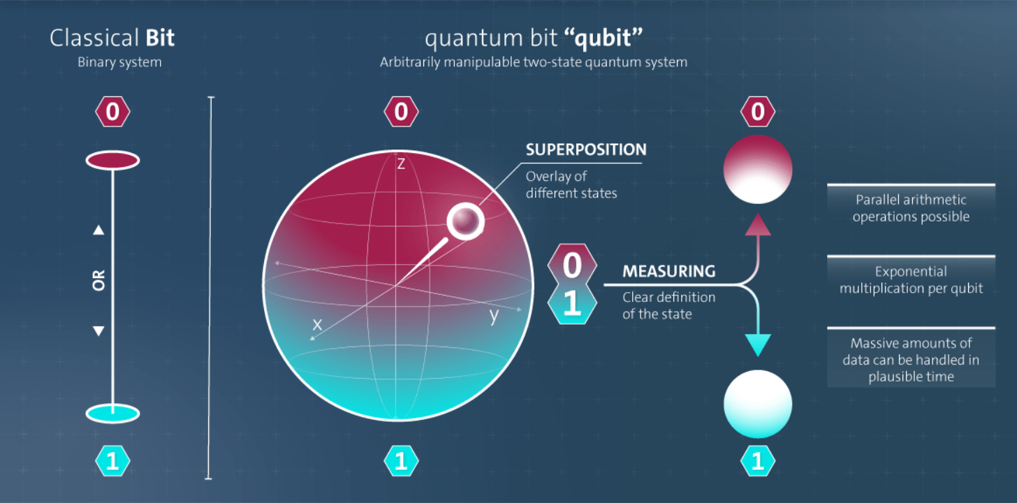 Qubit