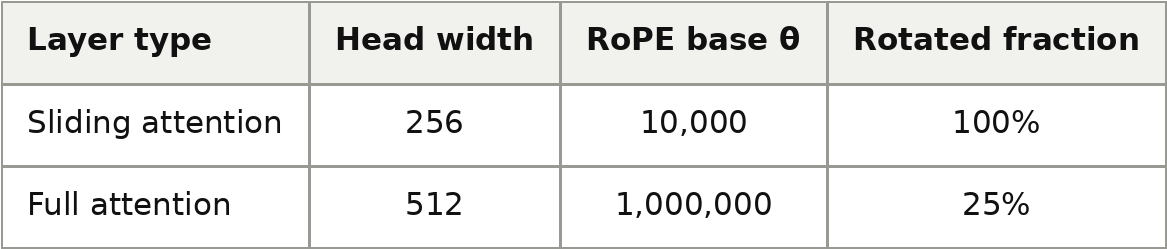 Table: Layer type | Head width | RoPE base θ | Rotated fraction; Sliding attention | 256 | 10,000 | 100%; Full attention | 512 | 1,000,000 | 25%