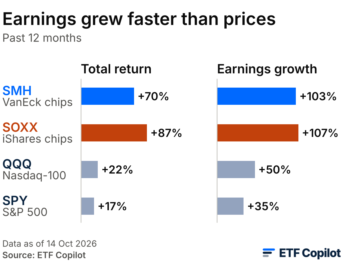 Earnings grew faster than prices, the year to 14 October 2026. Total return and earnings growth: SMH +70% and +103%; SOXX +87% and +107%; Nasdaq-100 (QQQ) +22% and +50%; S&P 500 (SPY) +17% and +35%. Earnings grew faster than prices, the year to 14 October 2026. Total return and earnings growth: SMH +70% and +103%; SOXX +87% and +107%; Nasdaq-100 (QQQ) +22% and +50%; S&P 500 (SPY) +17% and +35%.