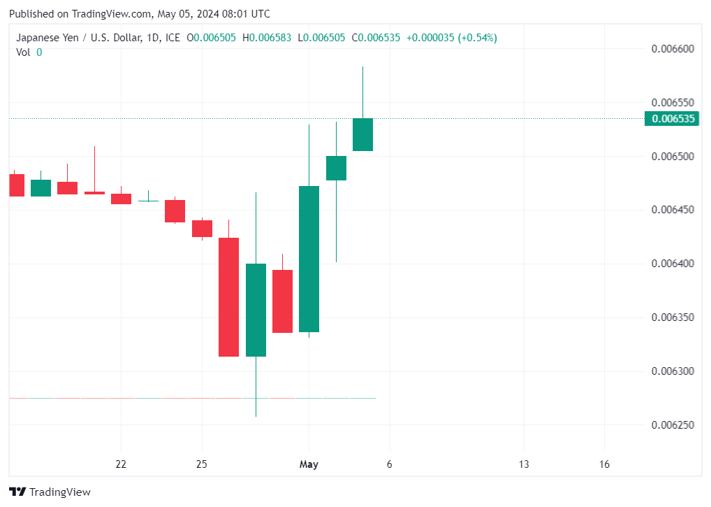 TradingView chart TradingView chart