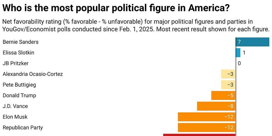 Who is the most popular U.S. political figure?