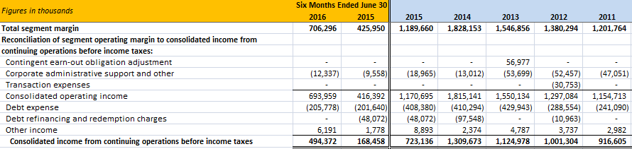 Income Before Tax
