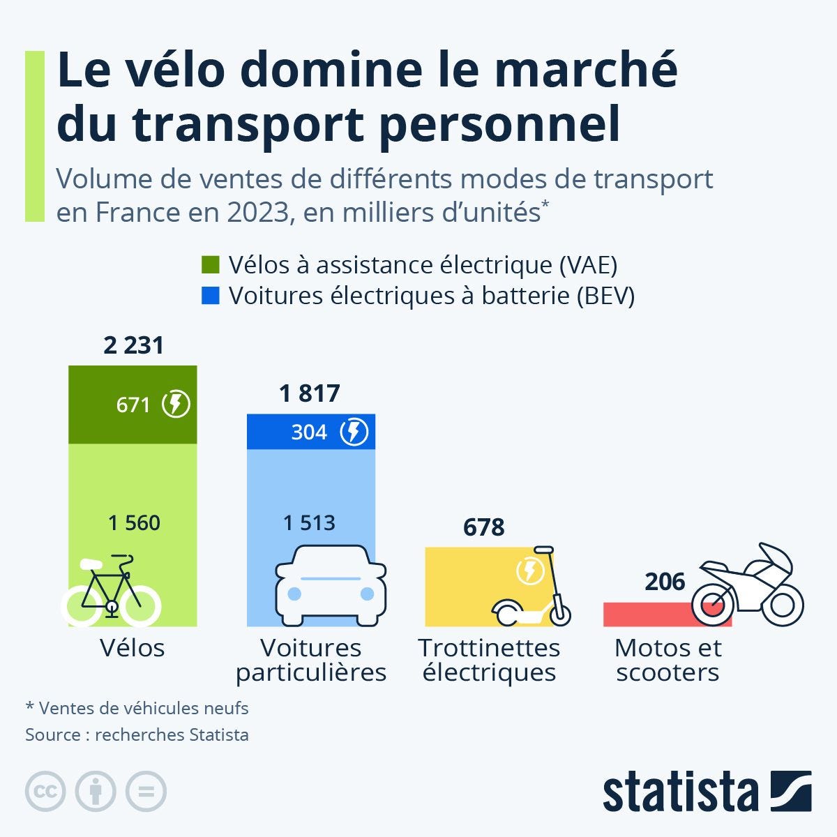 Graphique montrant que le velo est le vehicule le plus vendu en France devant la voiture