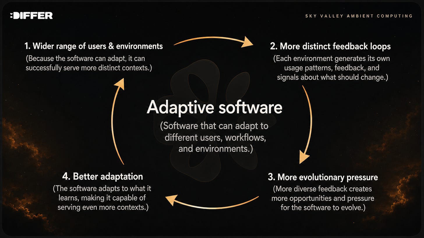Adaptive software feedback loop showing four stages: serving a wider range of users and environments creates more distinct feedback loops, increasing evolutionary pressure and producing better adaptation, which enables the software to serve even more contexts. Presented in Differ and Sky Valley branding on a dark, amber-accented background