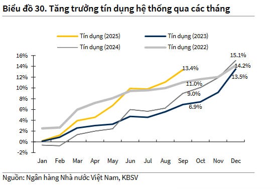 Dự báo mới nhất về lãi suất: Lãi suất tiết kiệm, lãi suất cho vay có thể tăng trong quý 4- Ảnh 1.