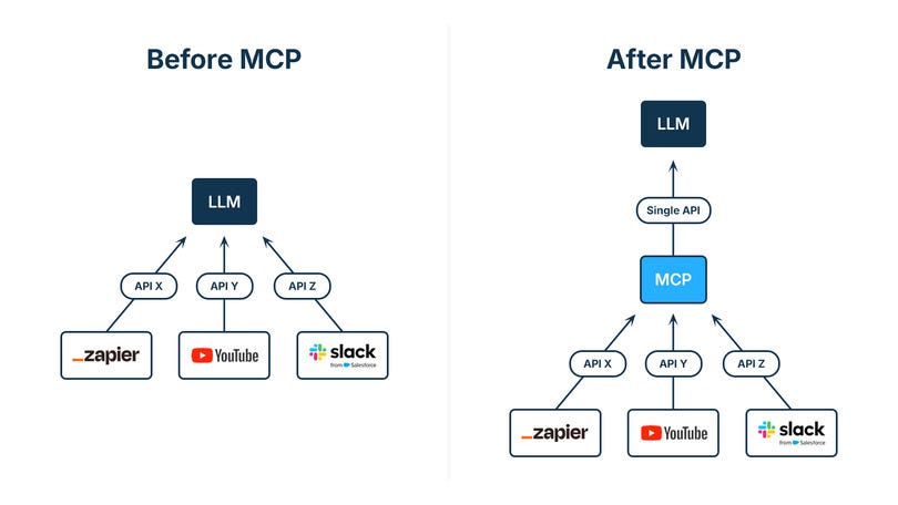 Before MCP and After MCP