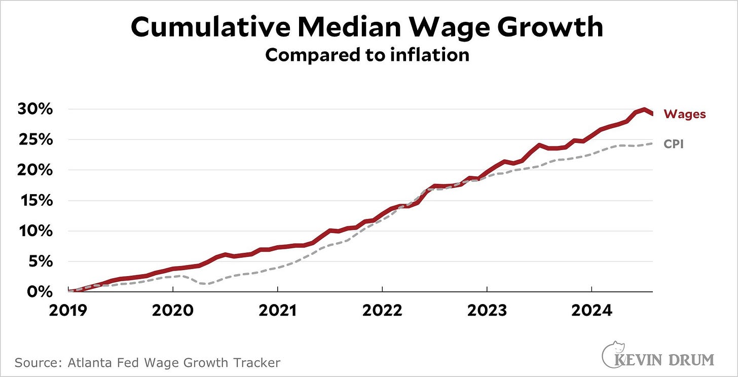 Wages have been outpacing inflation for five years – Kevin Drum