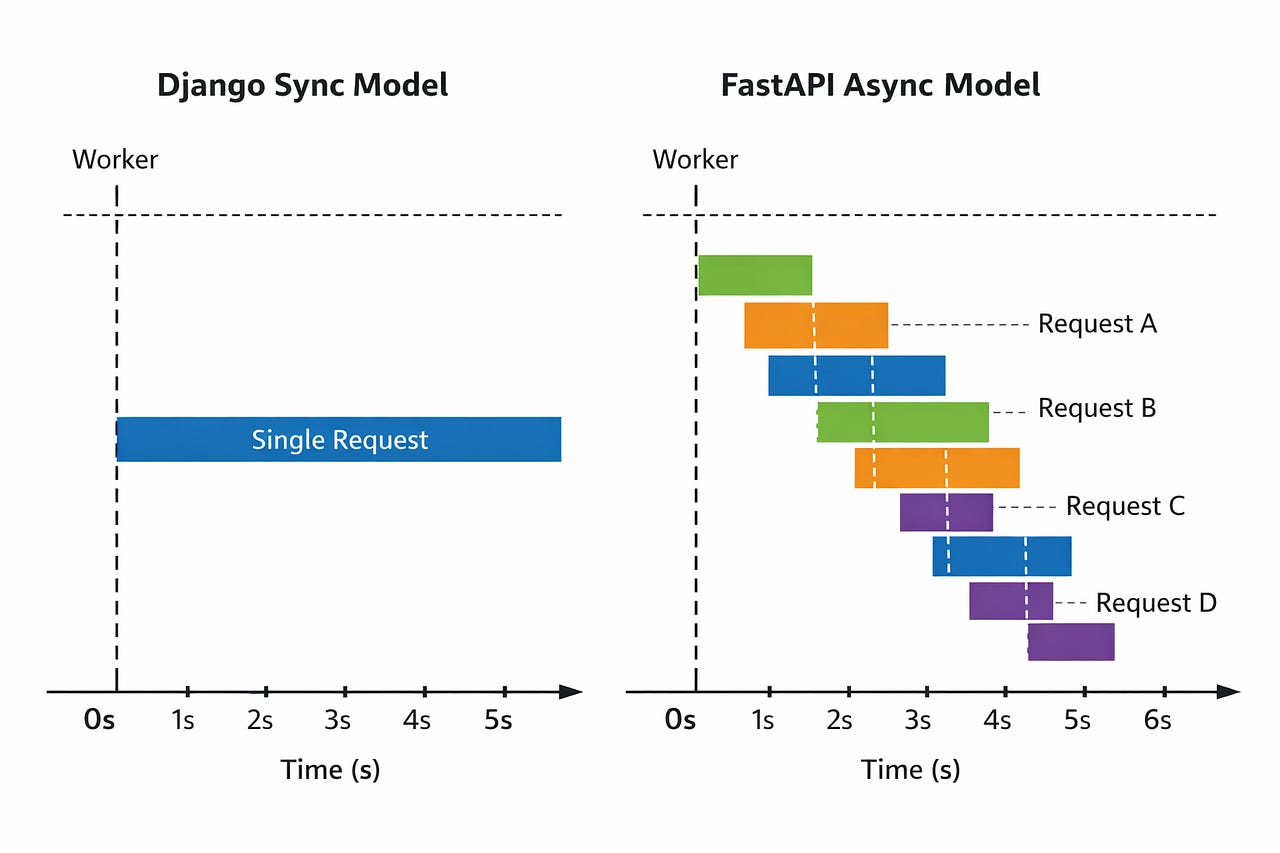 FastAPI vs Django in 2026: I Moved 3 Production Services — Here’s What ...
