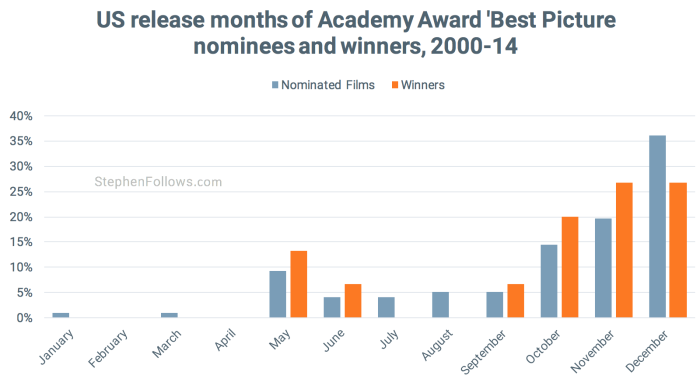 Release months of Best Picture Oscar movies Release months of Best Picture Oscar movies