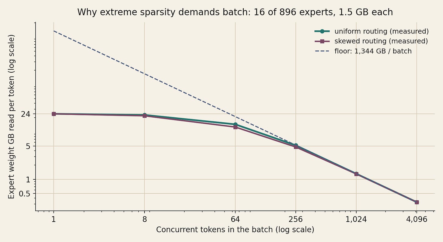 Why extreme sparsity demands batch