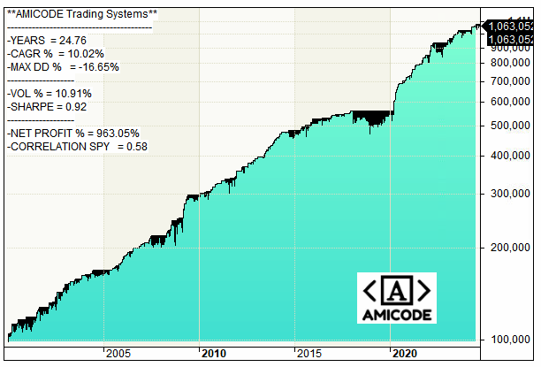 #2_SPY - AMICode Trading Strategy Nº2