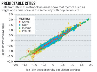 A unified theory of urban living | Nature A unified theory of urban living | Nature
