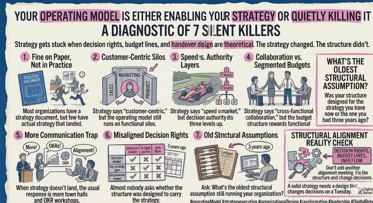 Your Operating Model Is Either Enabling Your Strategy or Quietly Killing It