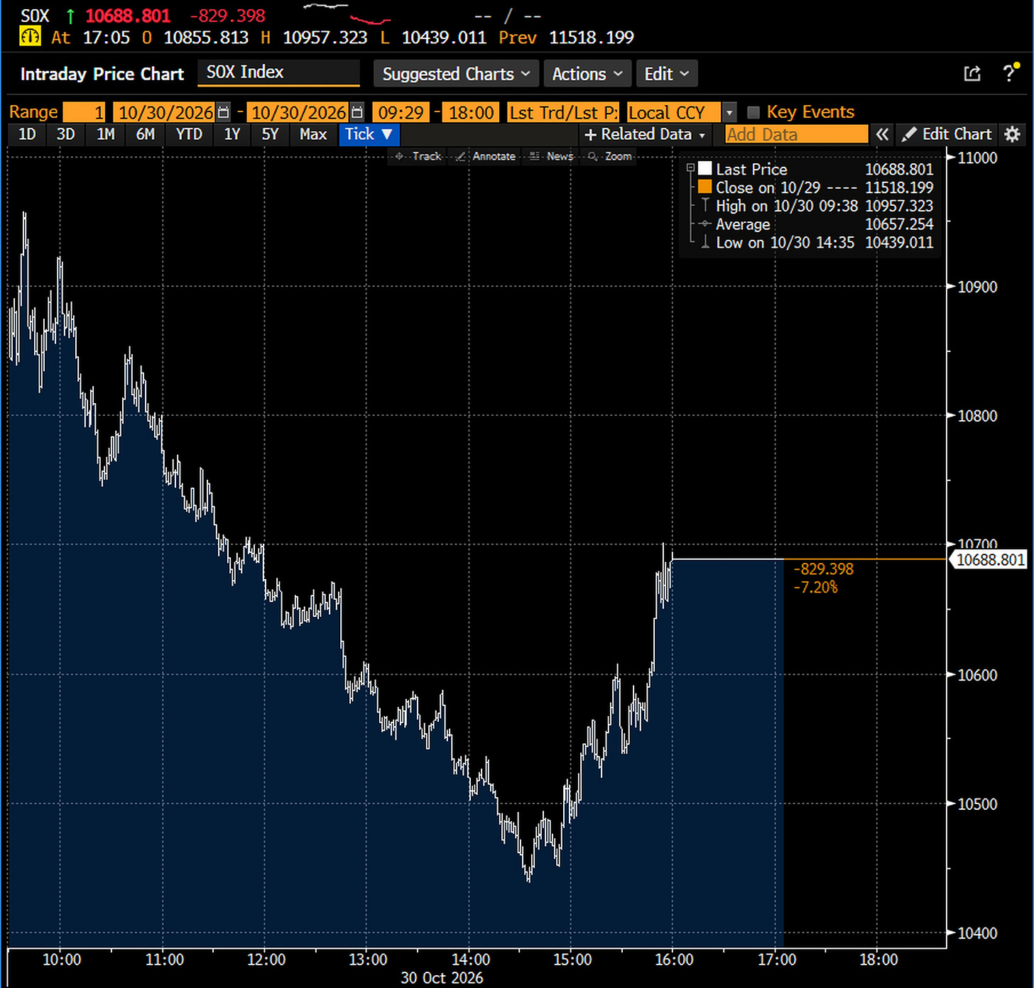 Philadelphia semiconductor index (SOX), intraday, October 30, 2026: 10,688.80 at the close, down 829.40 or 7.20% from the October 29 close of 11,518.20, after a high of 10,957.32 at 9:38 am and a low of 10,439.01 at 2:35 pm New York time. Source: Bloomberg Djellal Djouad.
