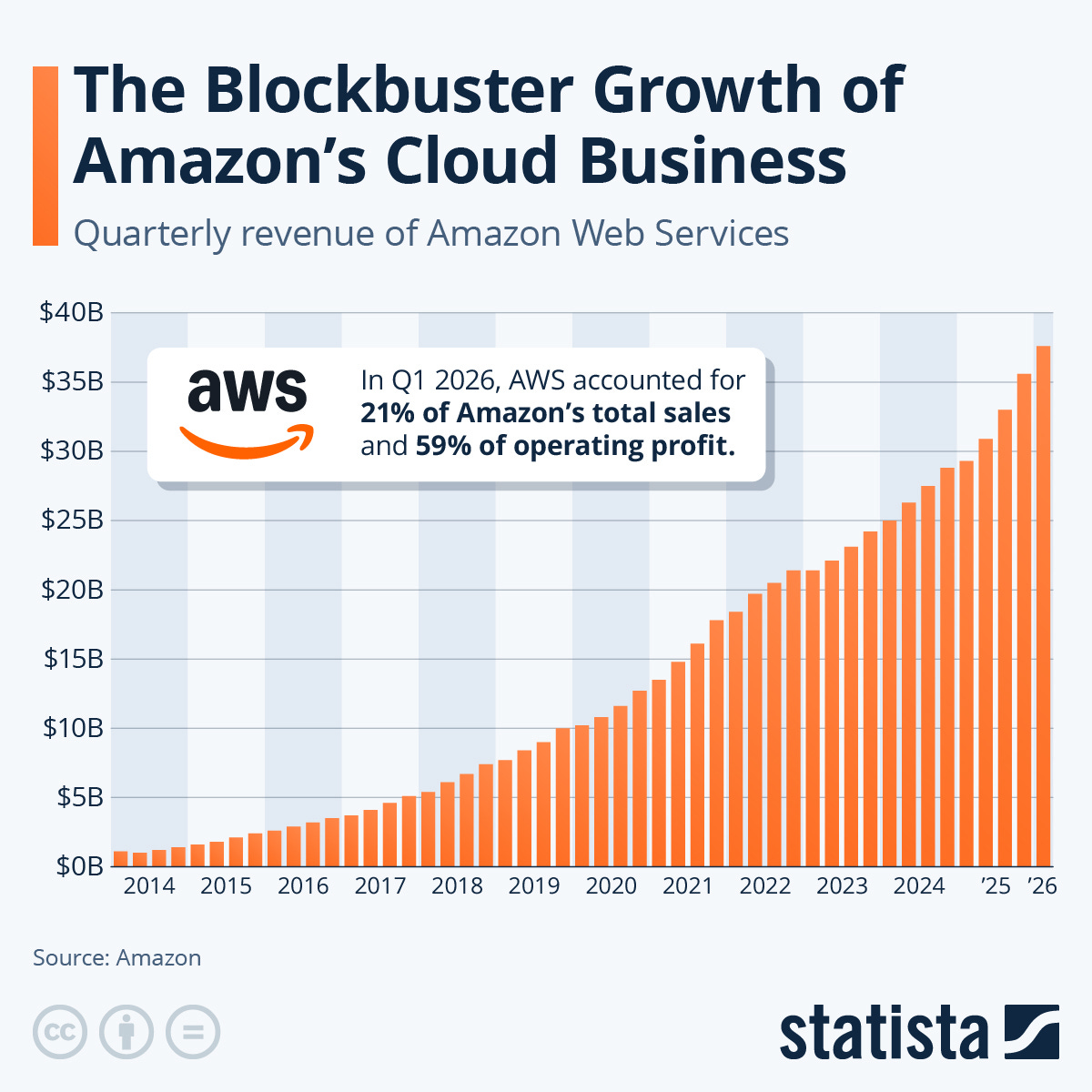 Statista bar chart showing AWS quarterly revenue rising from about $1 billion in 2013 to nearly $38 billion in early 2026. Statista bar chart showing AWS quarterly revenue rising from about $1 billion in 2013 to nearly $38 billion in early 2026.