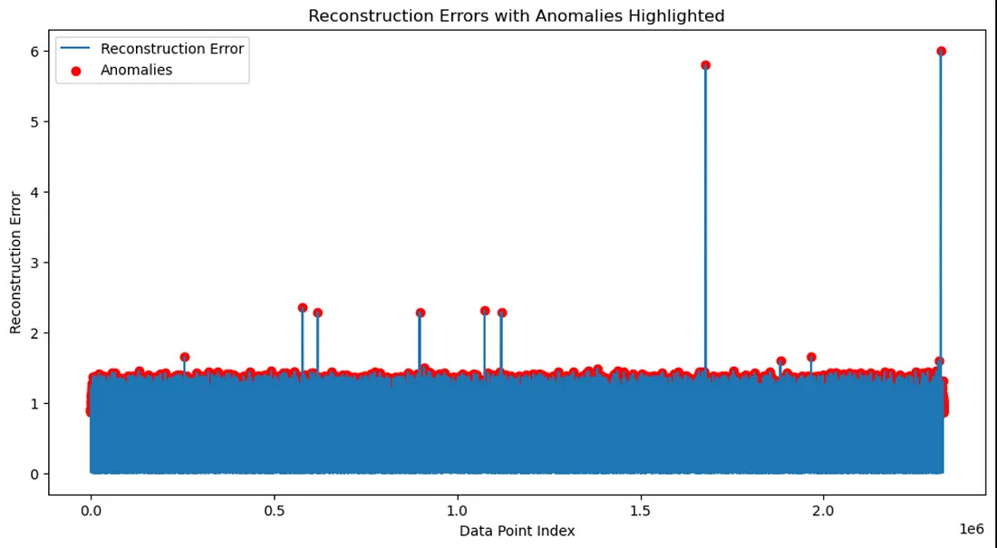 Reconstruction Errors Reconstruction Errors