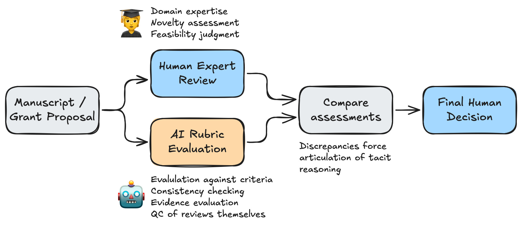 Structured AI Integration as Quality Control for Peer Review