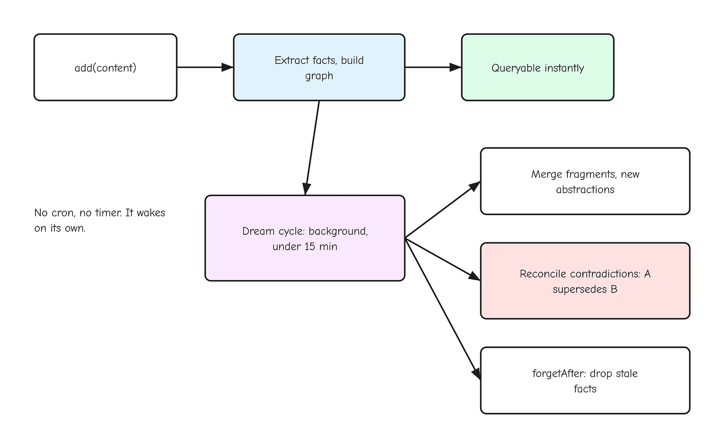 figure: Supermemory instant ingest plus a background dream cycle figure: Supermemory instant ingest plus a background dream cycle