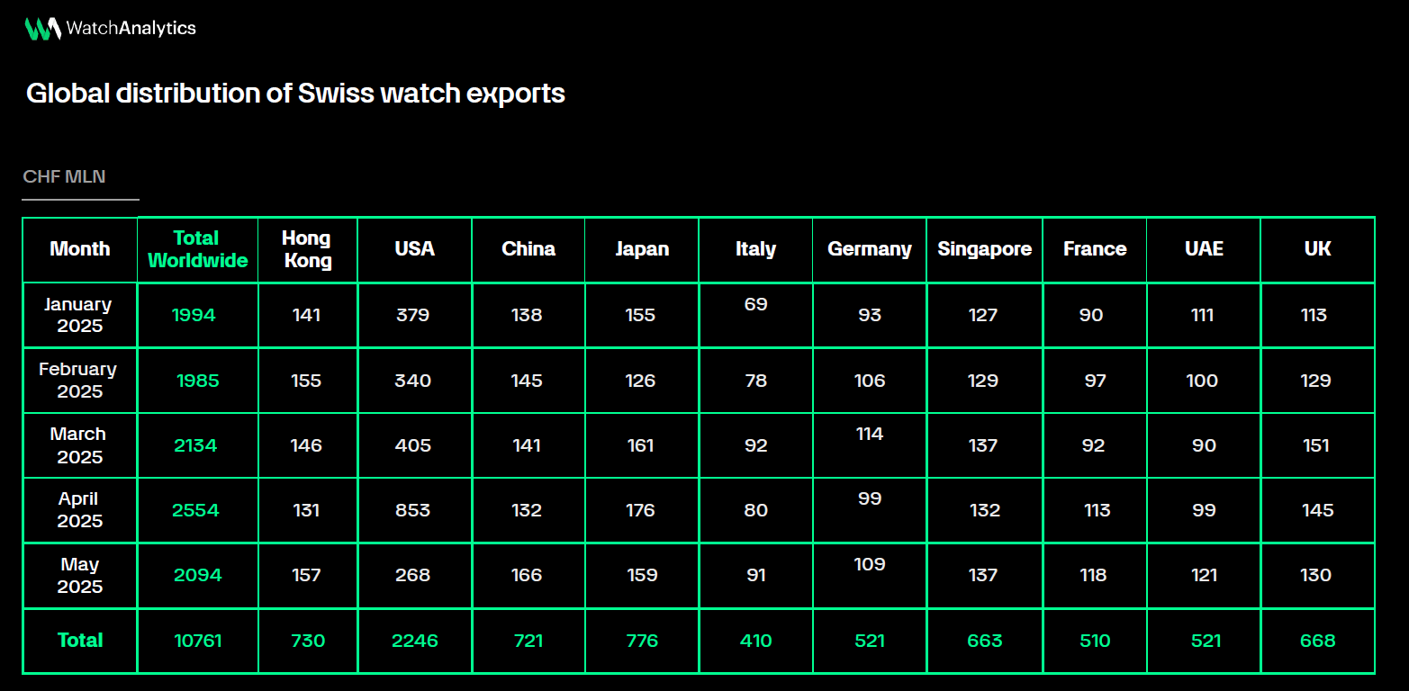 Watchmaking Demand Watch Industry Report 2025 – Part 1: Financials and Exports