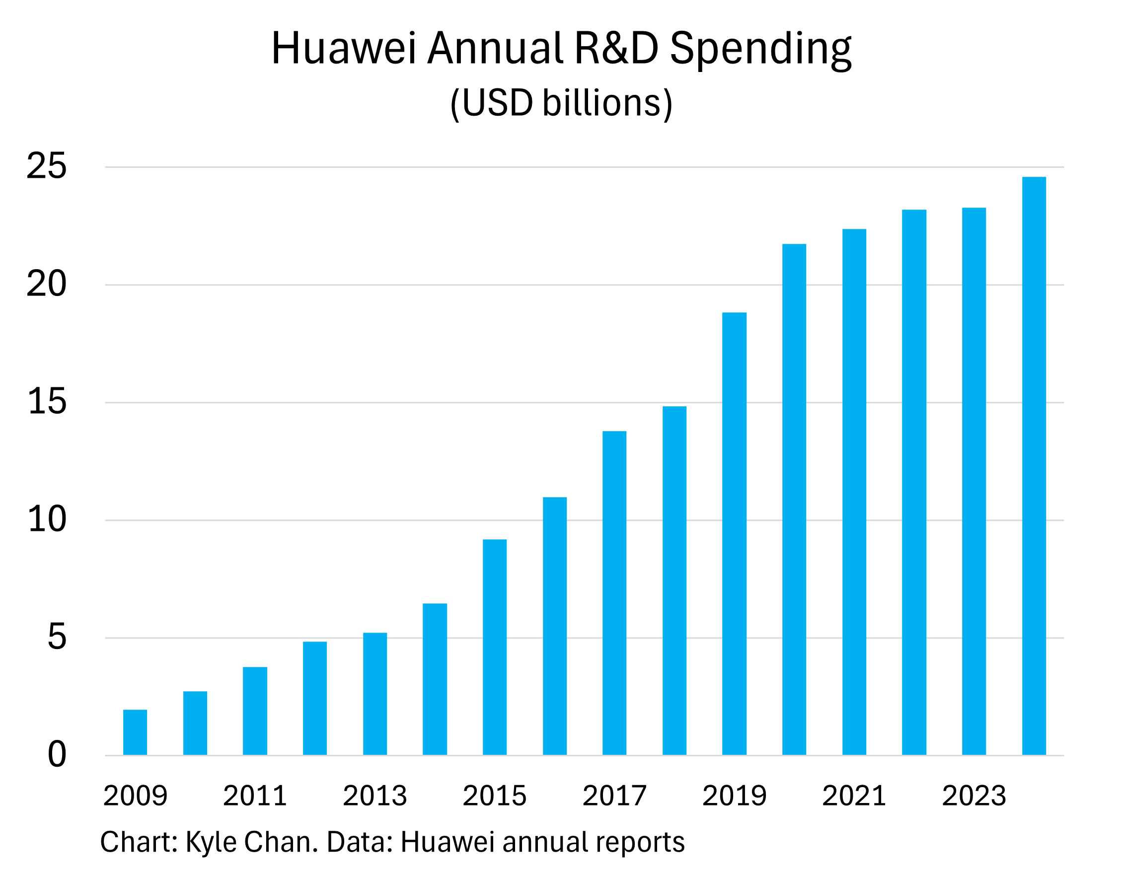 Huawei the Hydra - by Kyle Chan - High Capacity