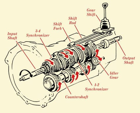 Automatic Transmission Vs Manual Transmission – HnD Automotive Parts