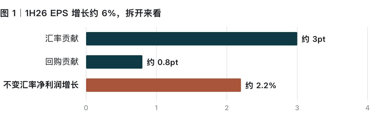 1H26 EPS 增长拆分