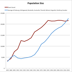 Our Town: Why Owen Sound Stopped Growing While Surrounding Townships Boomed