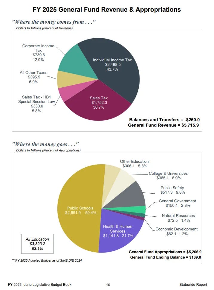 Idaho Education — Idaho’s latest test scores: The good, the bad, the ugly.