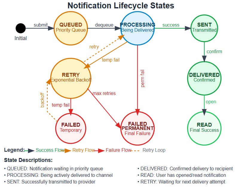 Notification System Status Day 45: Notification Delivery System - by SystemDR