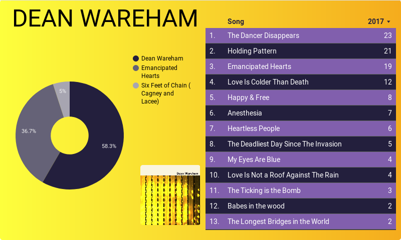 Favourite Dean Wareham album/track (2017) Favourite Dean Wareham album/track (2017)
