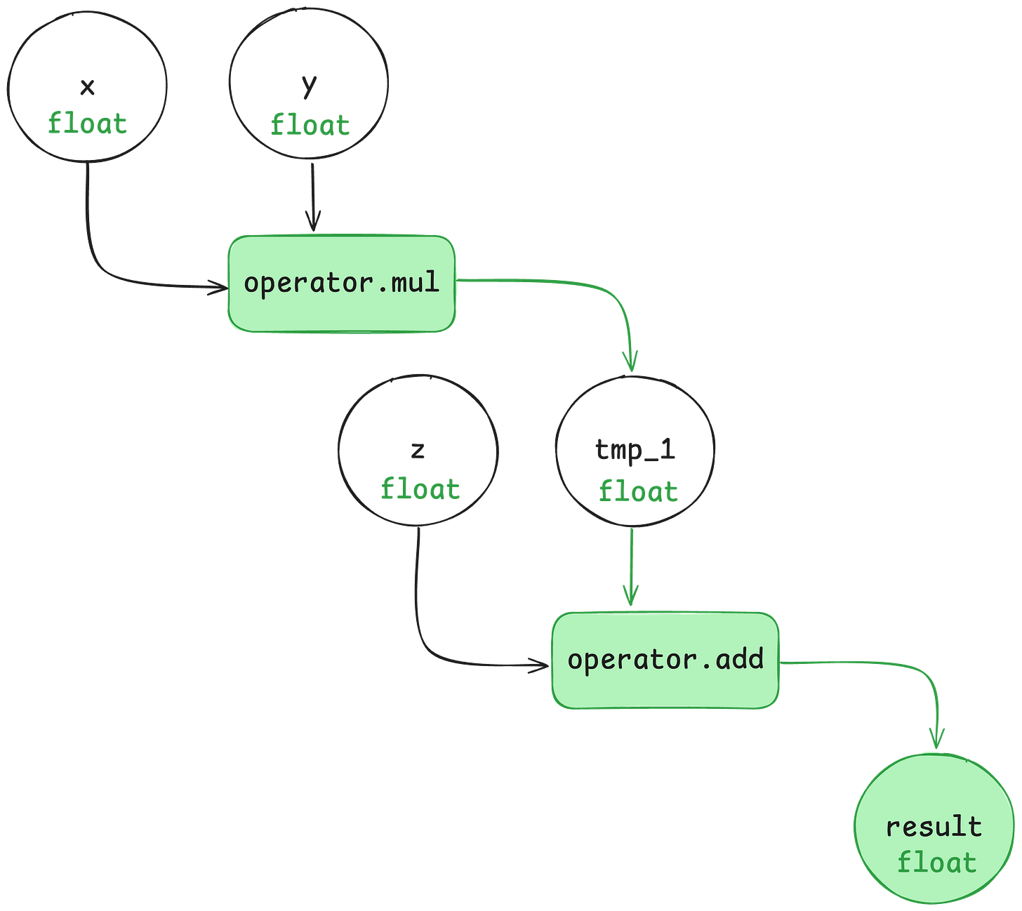 Graph showing how variable types flow through a Python function when invoked.