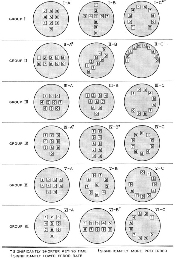 17 designs Bell almost used for the layout of telephone buttons - via the Atlantic 17 designs Bell almost used for the layout of telephone buttons - via the Atlantic