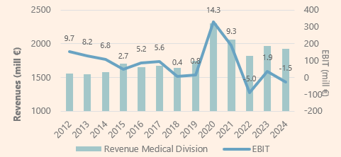 Revenues, EBIT and EBIT Margin.