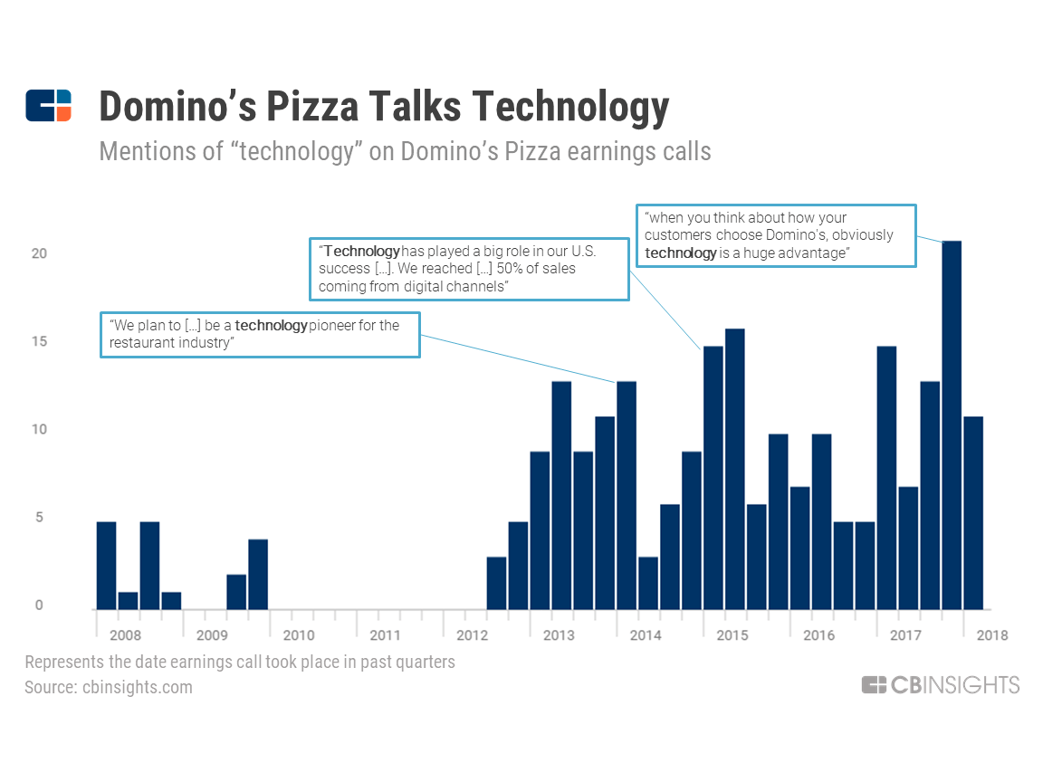 Experiment To Win: How Tech Helped This Pizza Chain Thrive Again