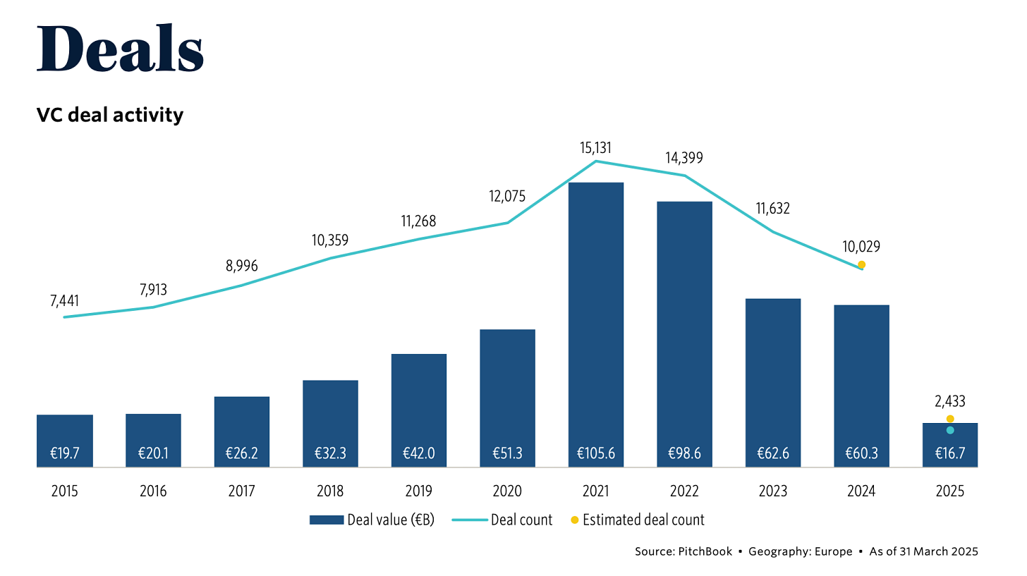 VC investments in Europe in Q1 2025