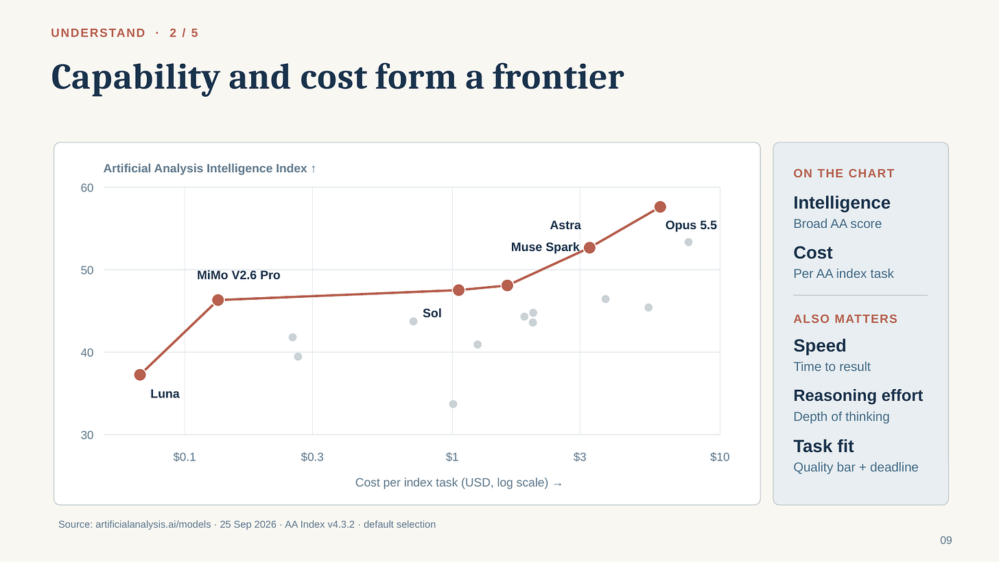 The talk’s chart compares measured capability and cost, with speed, reasoning effort, and task fit as further considerations. The talk’s chart compares measured capability and cost, with speed, reasoning effort, and task fit as further considerations.