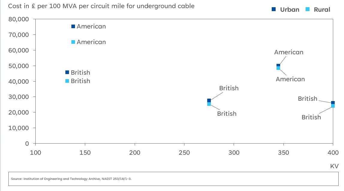 Why don’t we just put electricity cables underground?