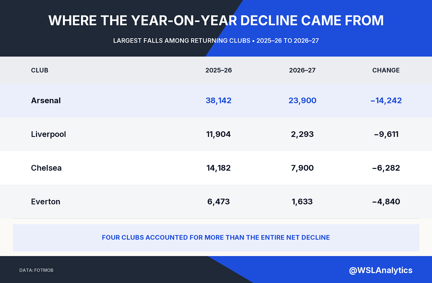 Largest falls in opening-home attendance among returning WSL clubs from 2025–26 to 2026–27.
