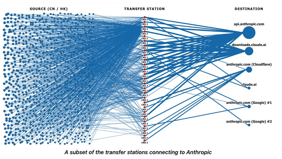 Photograph accompanying Credential-pooling relays are reselling frontier-model access to users the providers never see
