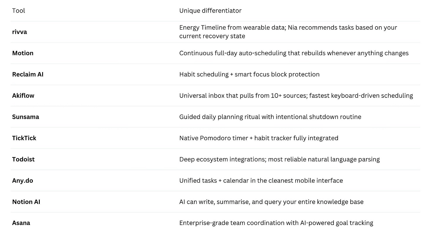 Quick comparison table showing AI Task manager tools like rivva and their Unique differentiators.