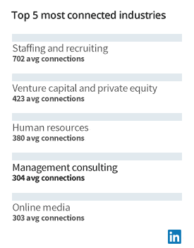 most connected industries most connected industries