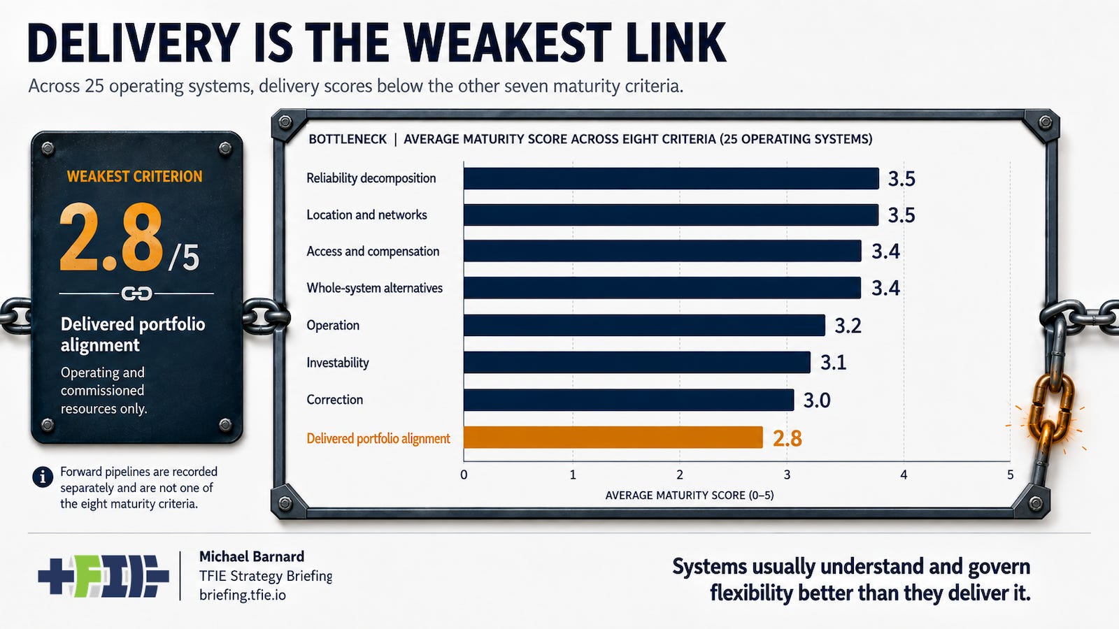 Bar chart shows delivered portfolio alignment lowest among eight maturity criteria at 2.8 out of 5. Bar chart shows delivered portfolio alignment lowest among eight maturity criteria at 2.8 out of 5.