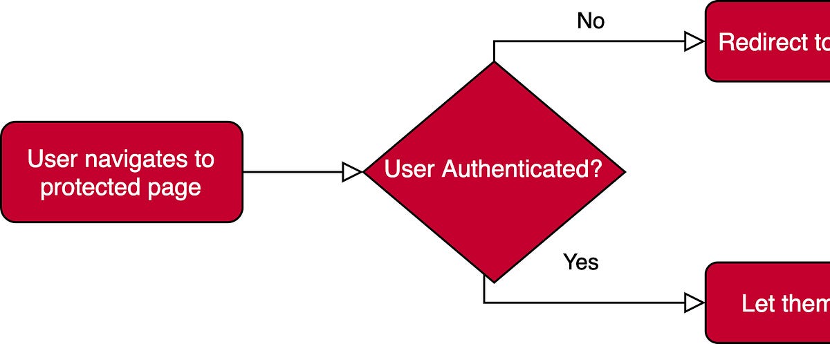 How to Protecting Routes with Route Guards in Vue 3
