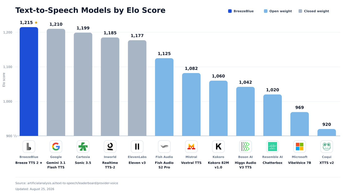 Text-to-speech models ranked by Artificial Analysis Elo score