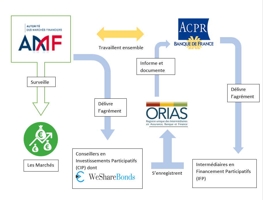 ORIAS : Organisme pour le registre des intermédiaires en assurance –  WeShareBonds