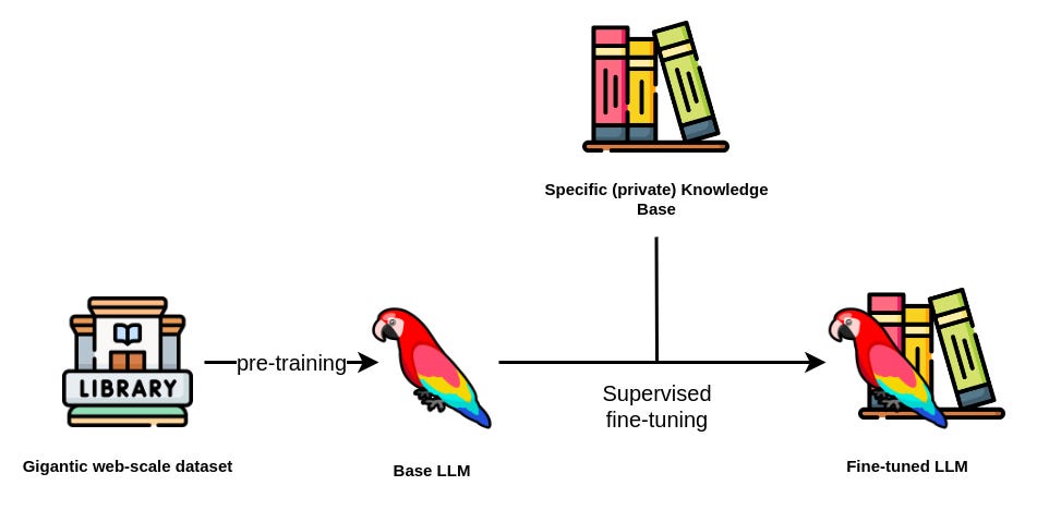 Supervised Fine-tuning: customizing LLMs | by Juan Martinez | MantisNLP |  Medium