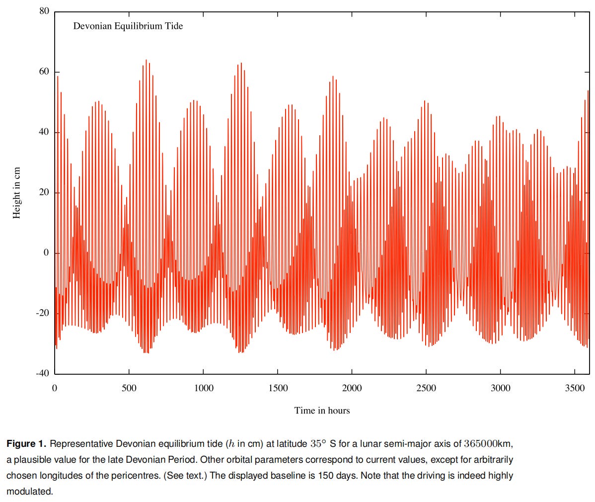 Devonian equilibrium tides caused by tidal modulation. Balbus, 2014.